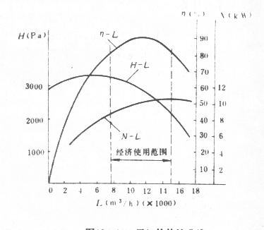 通风机性能图